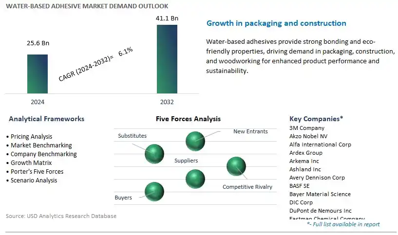 Water-based Adhesive Industry- Market Size, Share, Trends, Growth Outlook